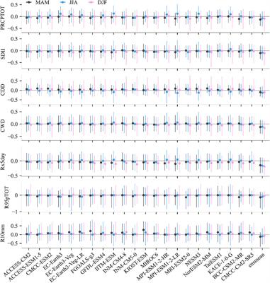 Biases of the Mean and Shape Properties in CMIP6 Extreme Precipitation Over Central Asia